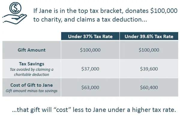 Table showing that incentives for charitable giving increase when tax rates go up. For example, if Jane is in the top tax bracket, donates $100,000 to charity, and claims a tax deduction, that gift will "cost" less to Jane under a higher tax rate. Under a 37% tax rate, she saves $37,000 in taxes if she deducts her $100,000 charitable gift. Thus the actual cost of the $100,000 gift to Jane is $63,000. Under a 39.6% income tax rate, she saves $39,600 in taxes with the $100,000 deduction and the gift costs $60,400. 