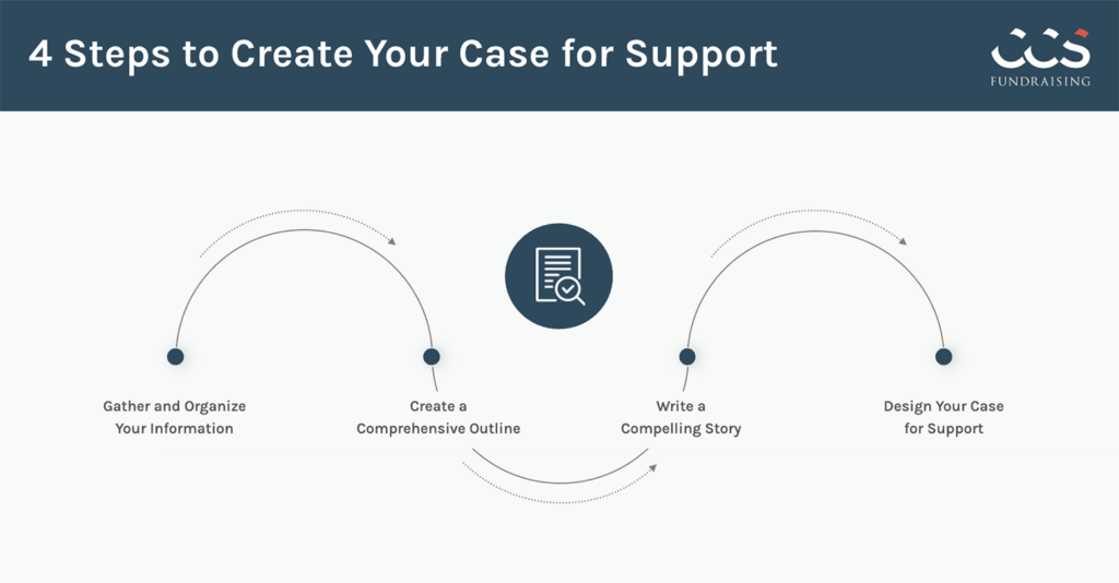 A graphic outlining four steps to create a nonprofit case for support.