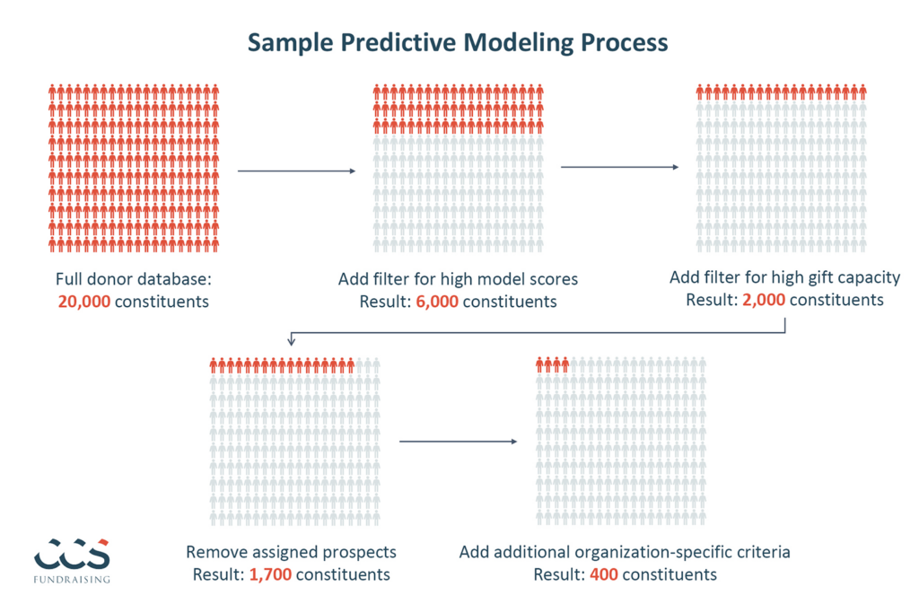 A graphic showcasing a sample predictive modeling process.