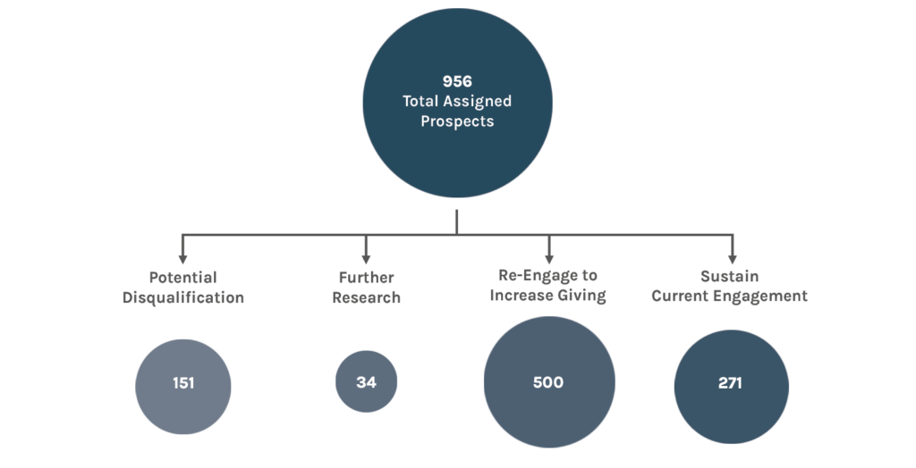 A chart showing donor segmentations based on quality and performance data to optimize major gift portfolios.