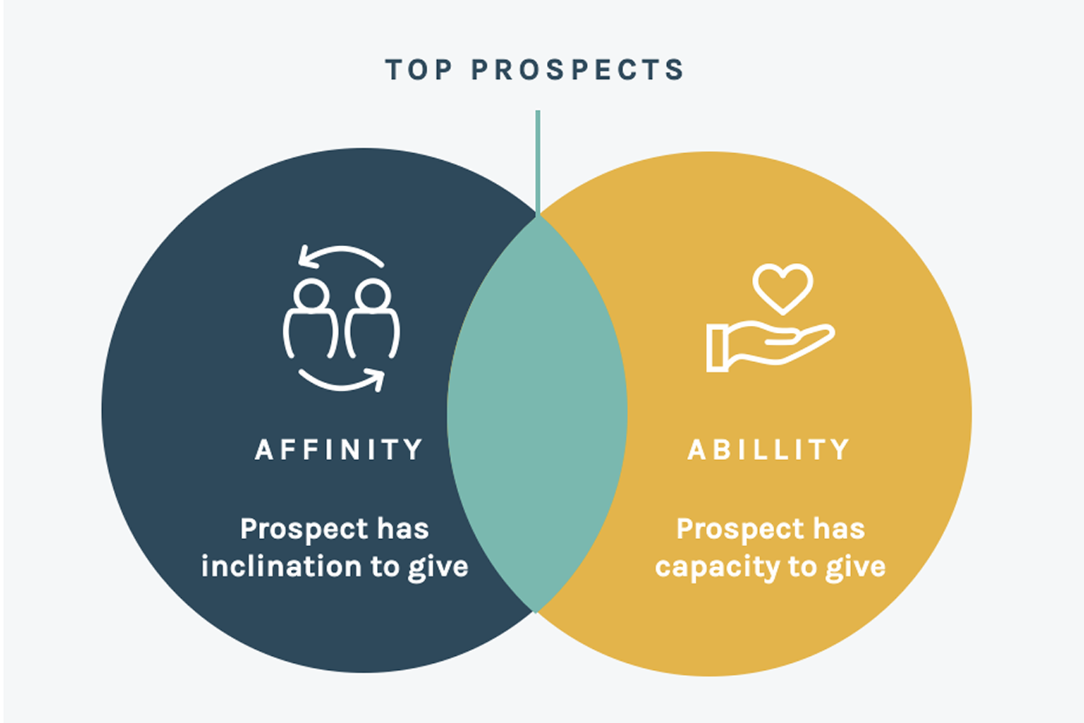A Venn Diagram showing  how top prospects are at the intersection of Affinity (Prospect has inclination to give) and Ability (Prospect has capacity to give).