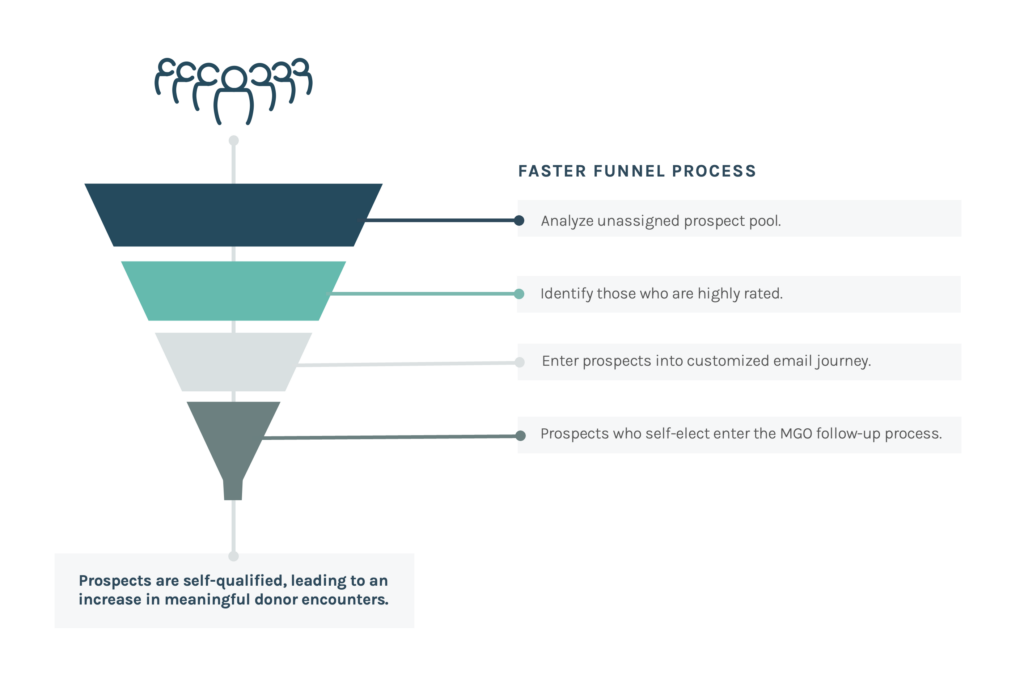 A diagram of the major gift fundraising process: the Faster Funnel Process