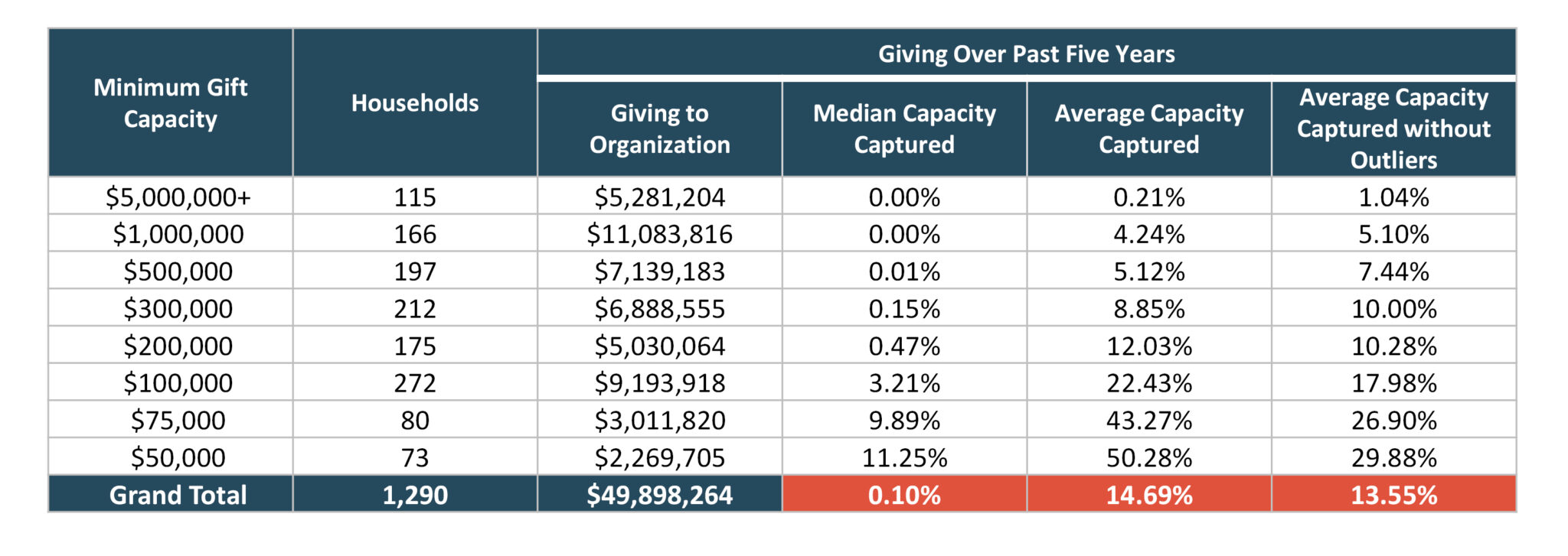 Optimizing Major Gift Portfolios Using Predictive Modeling Scores - CCS ...